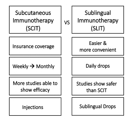 Immunotherapy-SCIT-SLIT SCIT vs SLIT - (SCENTAA)